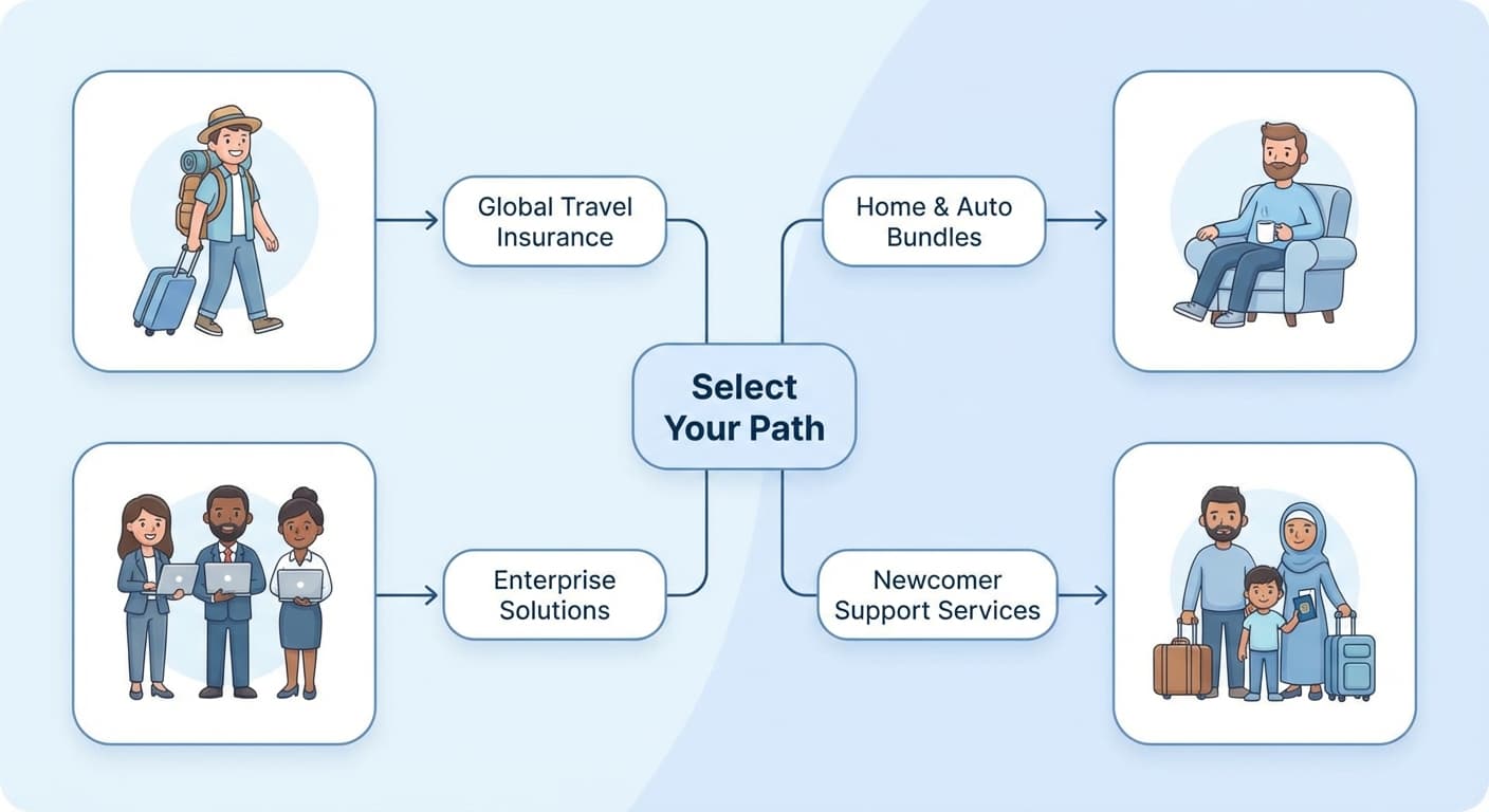 Decision tree with four user persona icons — traveler, US resident, business team, recent immigrant — each with arrow to recommended service