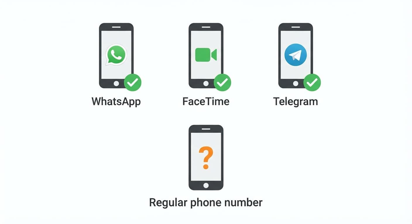 Infographic: three phone icons labeled WhatsApp, FaceTime, Telegram with green checkmarks; below them a phone icon labeled Regular phone number with an orange question mark