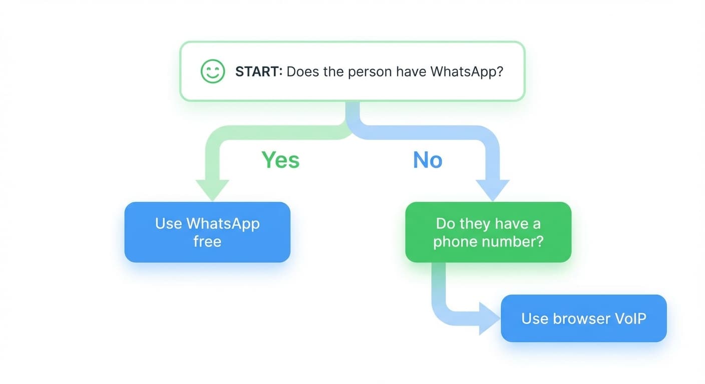 Flowchart: Does the person have WhatsApp? Yes = Use WhatsApp free; No = Do they have a phone number? = Use browser VoIP