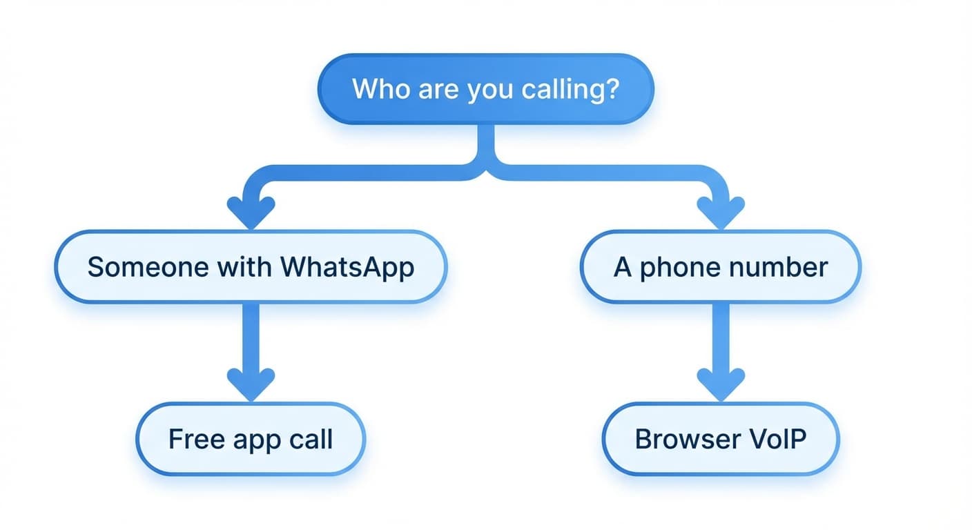 Decision flowchart: Who are you calling? branches to WhatsApp user = free app call, or Phone number = Browser VoIP