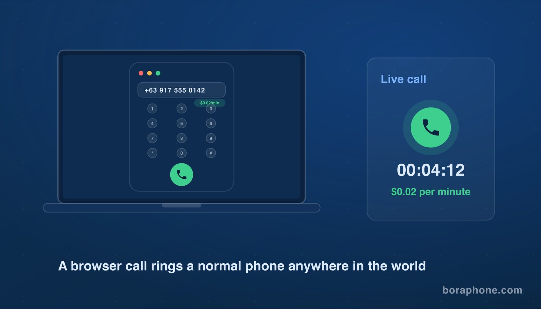 Laptop with a browser dialer calling a mobile number, next to a live call card showing a four minute timer at two cents per minute