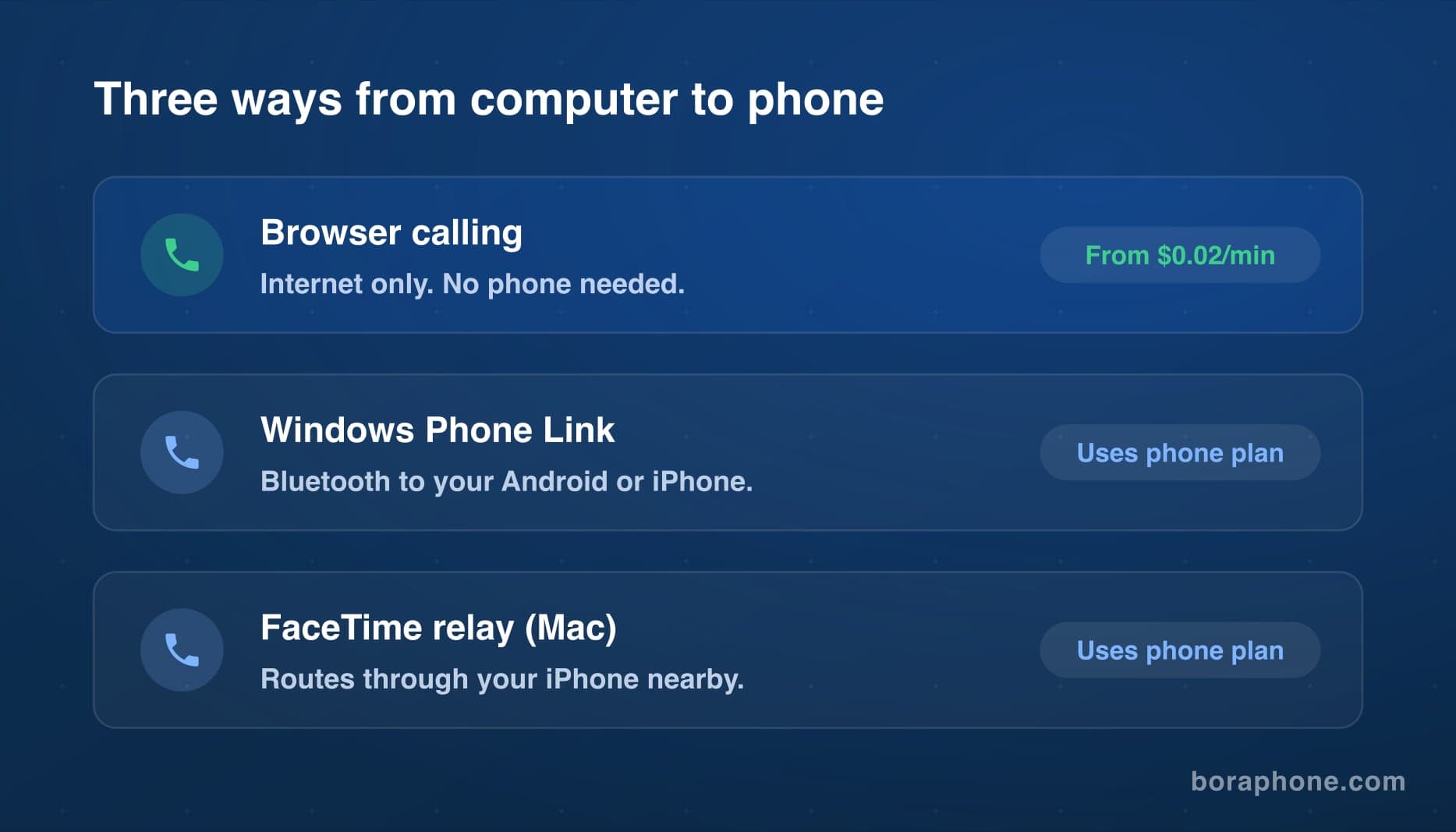 Comparison of three ways to call a phone from a computer: browser calling from two cents per minute, Windows Phone Link over Bluetooth, and FaceTime relay through an iPhone