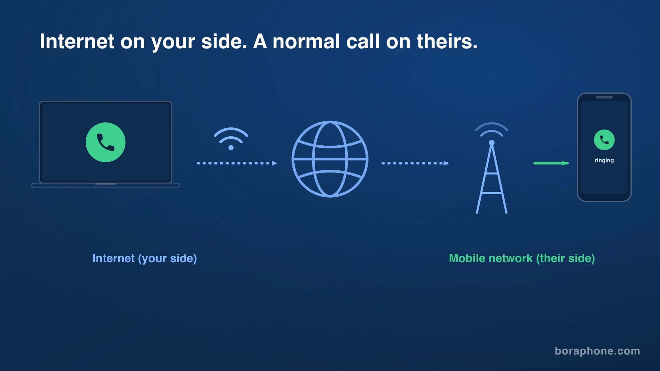 Free Call via Internet to Mobile: What Actually Works in 2026
