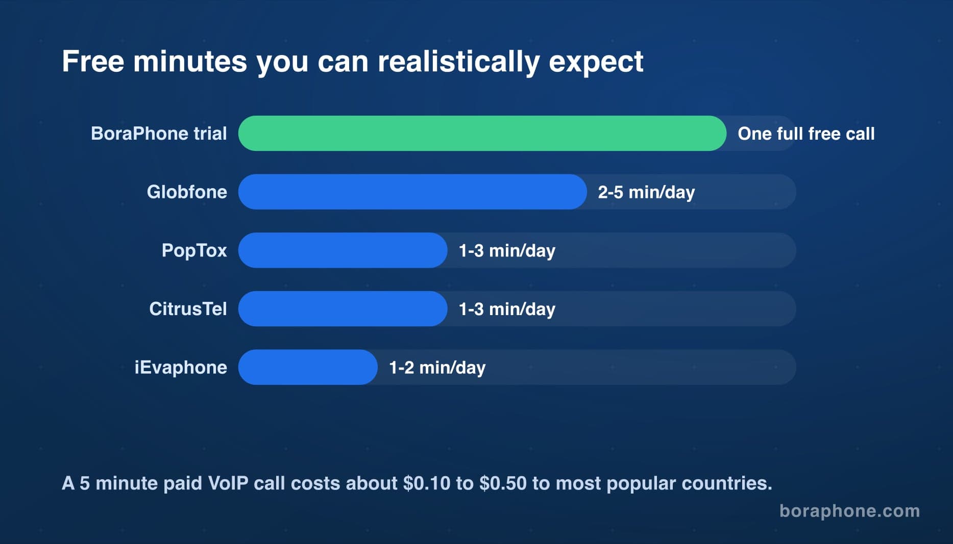 Bar chart comparing realistic free minutes: one full free trial call on BoraPhone versus one to five ad-supported minutes per day on PopTox, Globfone, CitrusTel, and iEvaphone