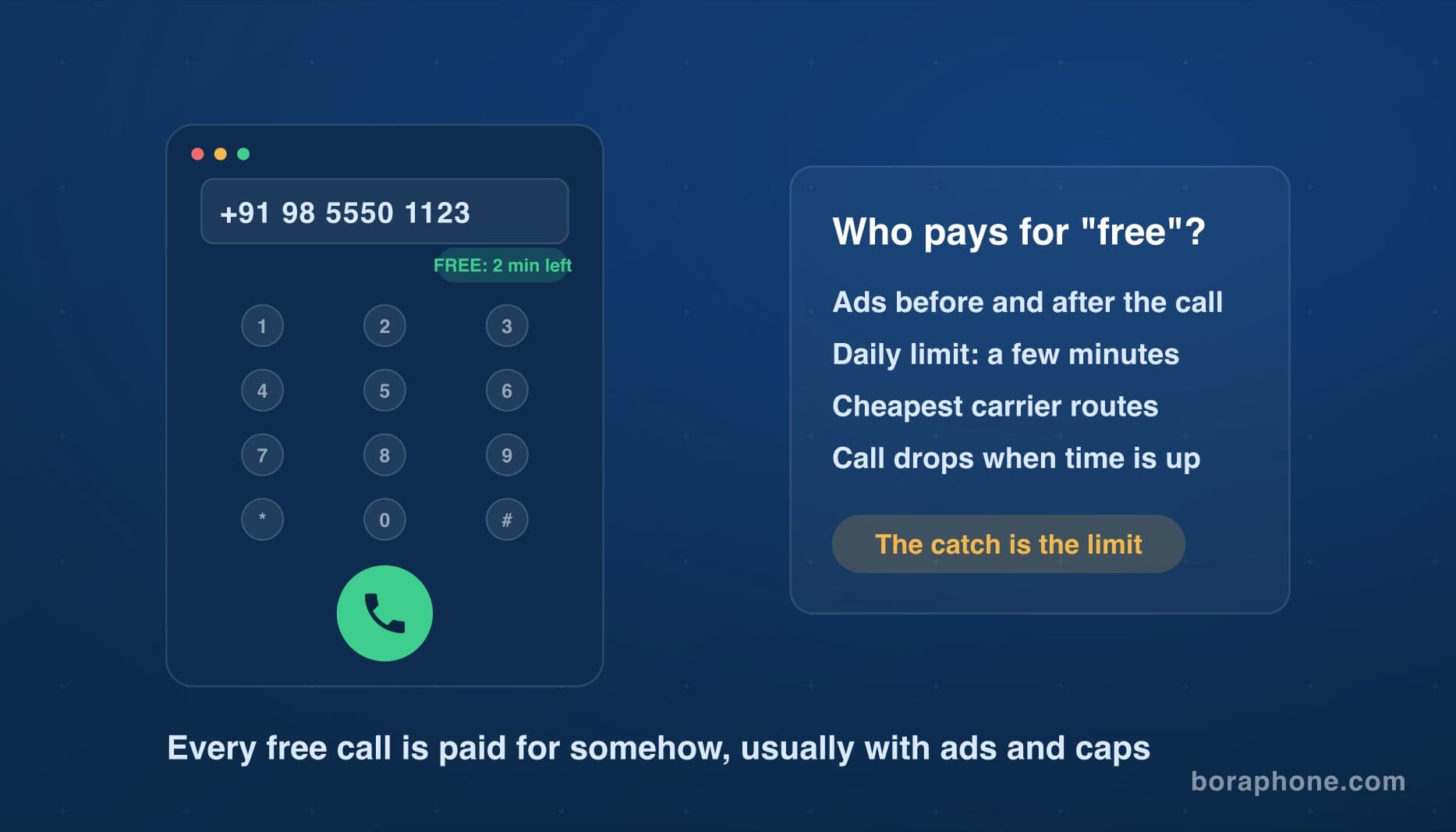 Web dialer with two free minutes remaining next to a list of how free calling sites pay for calls: ads, daily limits, cheap carrier routes, and mid-call cutoffs