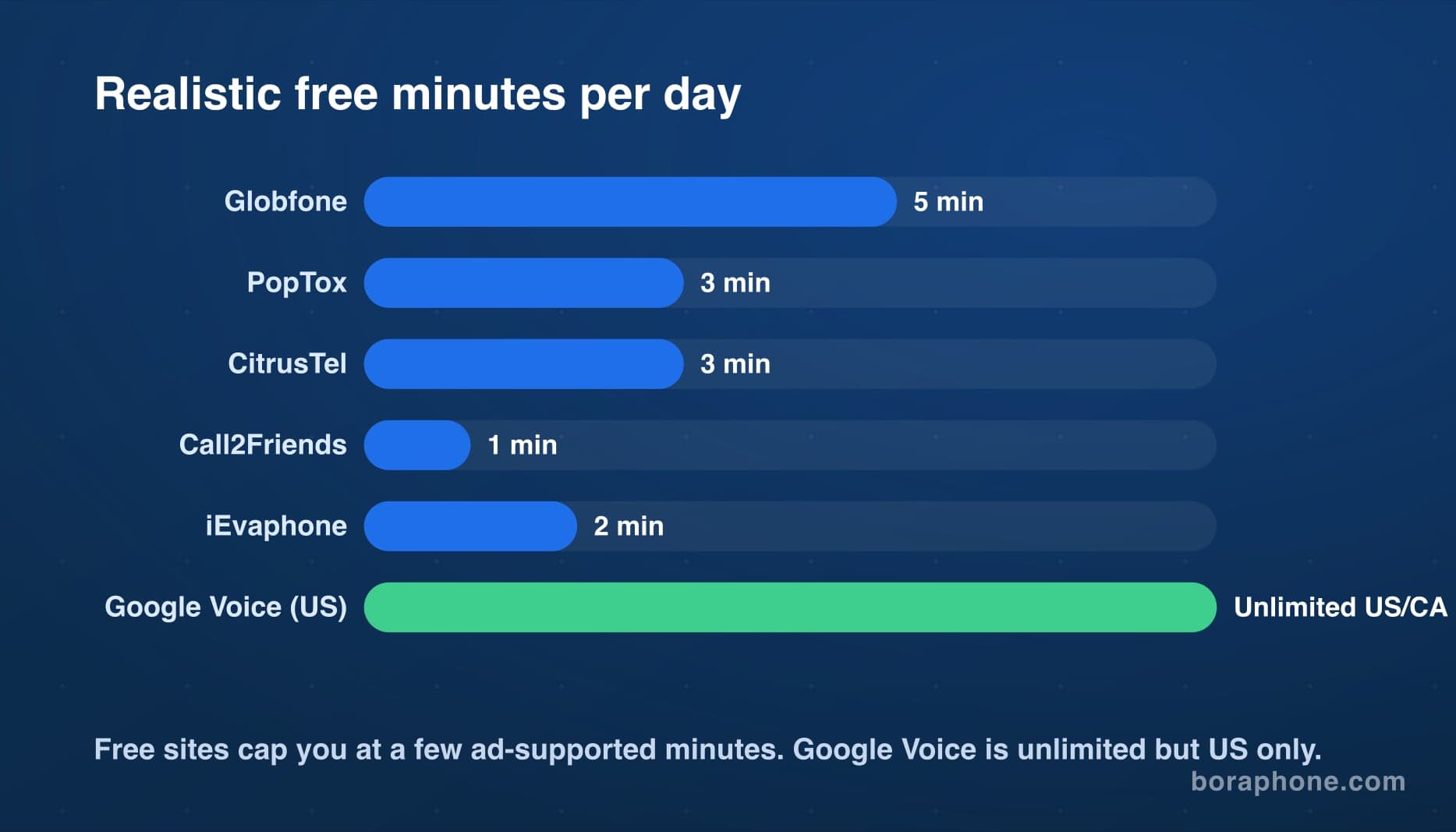Bar chart of realistic free minutes per day on calling websites: Globfone two to five, PopTox and CitrusTel one to three, iEvaphone one to two, Google Voice unlimited for US numbers