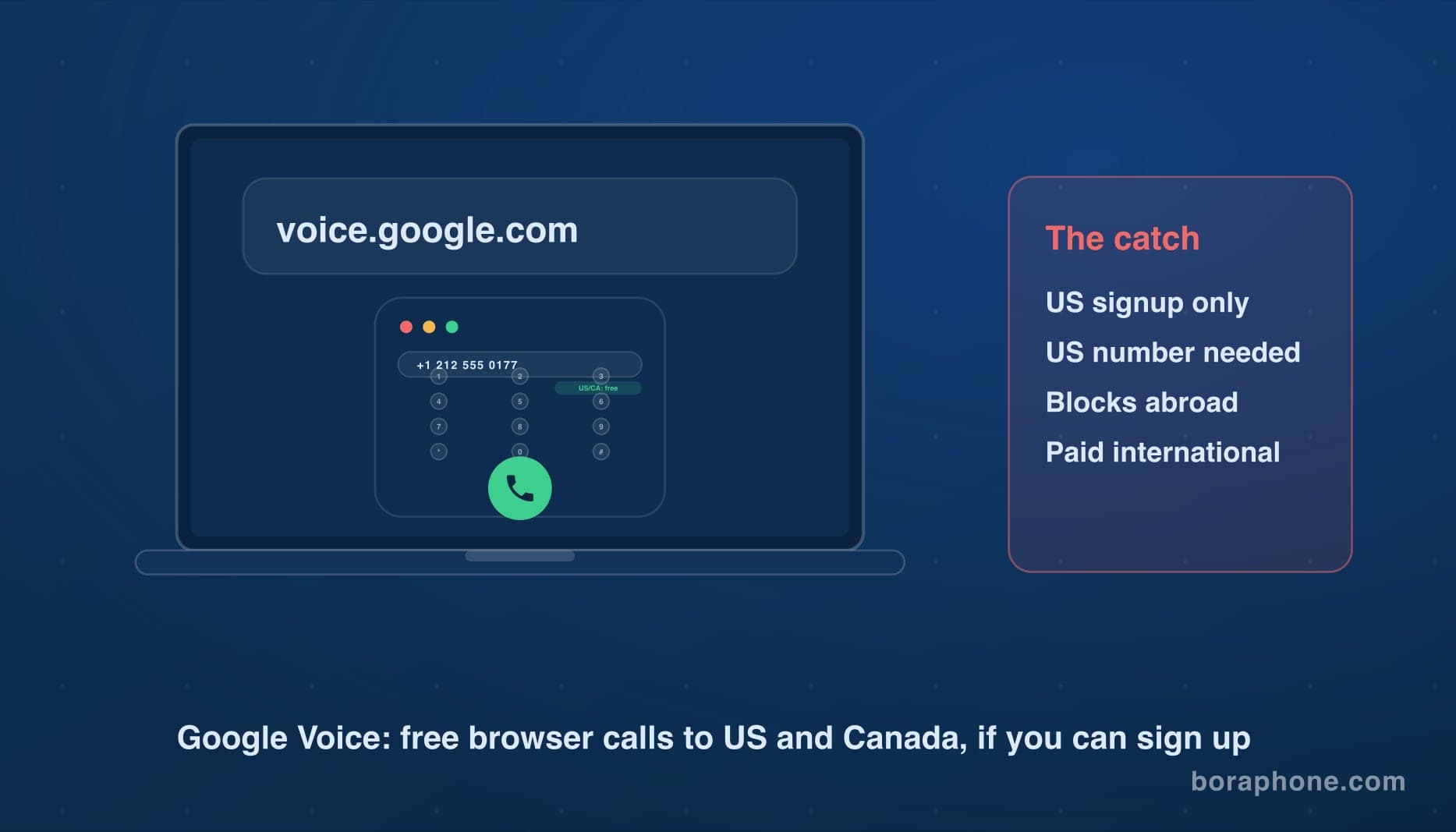 Google Voice browser dialer showing free US and Canada calls, next to a card listing its catches: US signup only, US number needed, blocked abroad, paid international calls