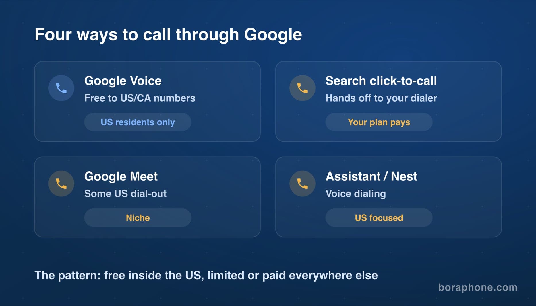 Four ways to call through Google compared: Google Voice free to US numbers, search click-to-call using your phone plan, Google Meet dial-out, and Assistant voice dialing