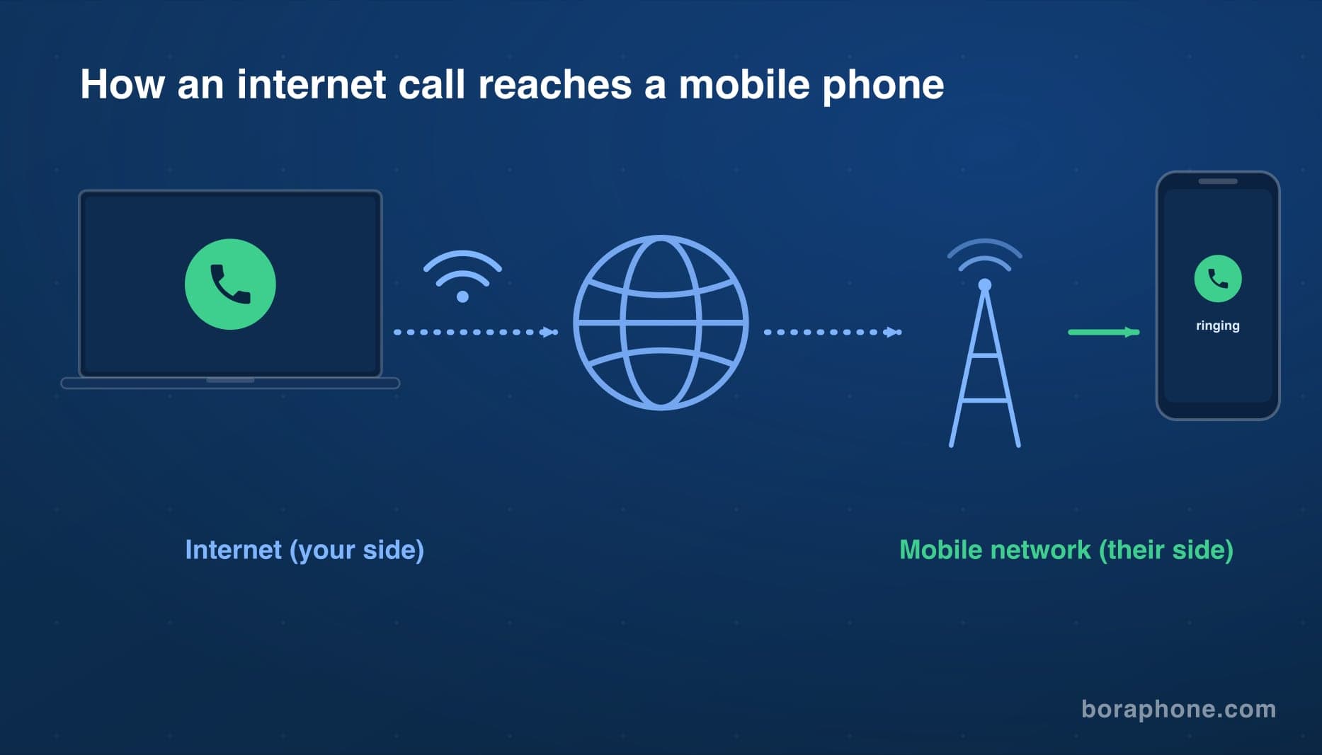 Diagram of a call traveling from a laptop through the internet to a cell tower and ringing a mobile phone, with the internet on your side and the mobile network on theirs