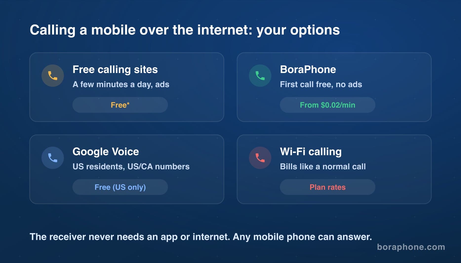 Four options for calling a mobile over the internet compared: free calling sites, BoraPhone from two cents per minute, Google Voice for US residents, and Wi-Fi calling billed at plan rates