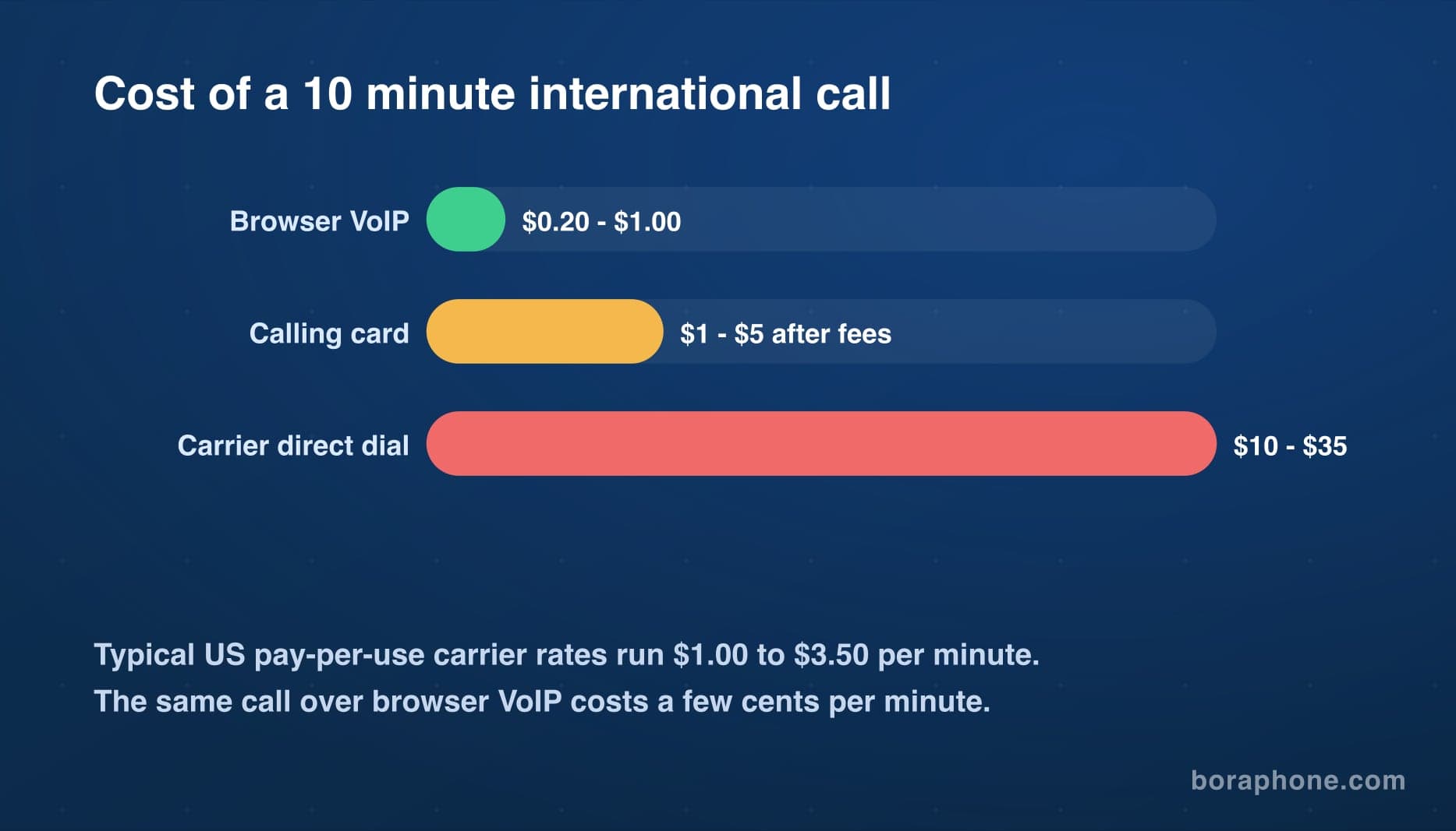 Bar chart comparing the cost of a ten minute international call: under a dollar with browser VoIP, one to five dollars with a calling card after fees, ten to thirty five dollars with carrier direct dial